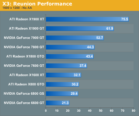 X3: Reunion Performance